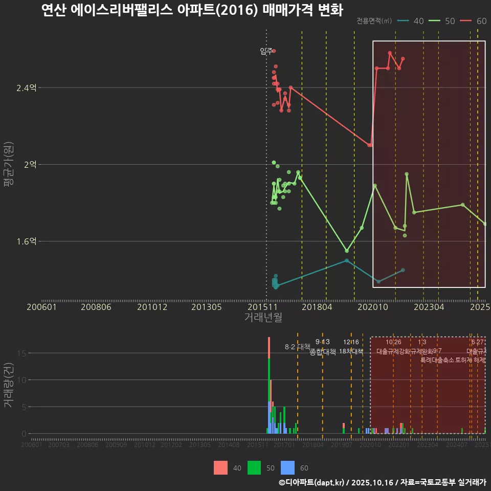 연산 에이스리버팰리스 아파트(2016) 매매가격 변화