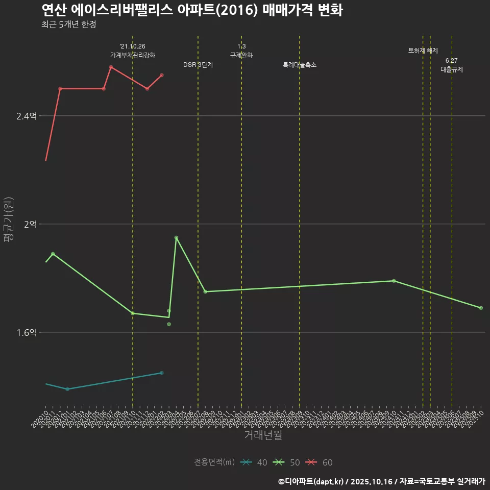 연산 에이스리버팰리스 아파트(2016) 매매가격 변화
