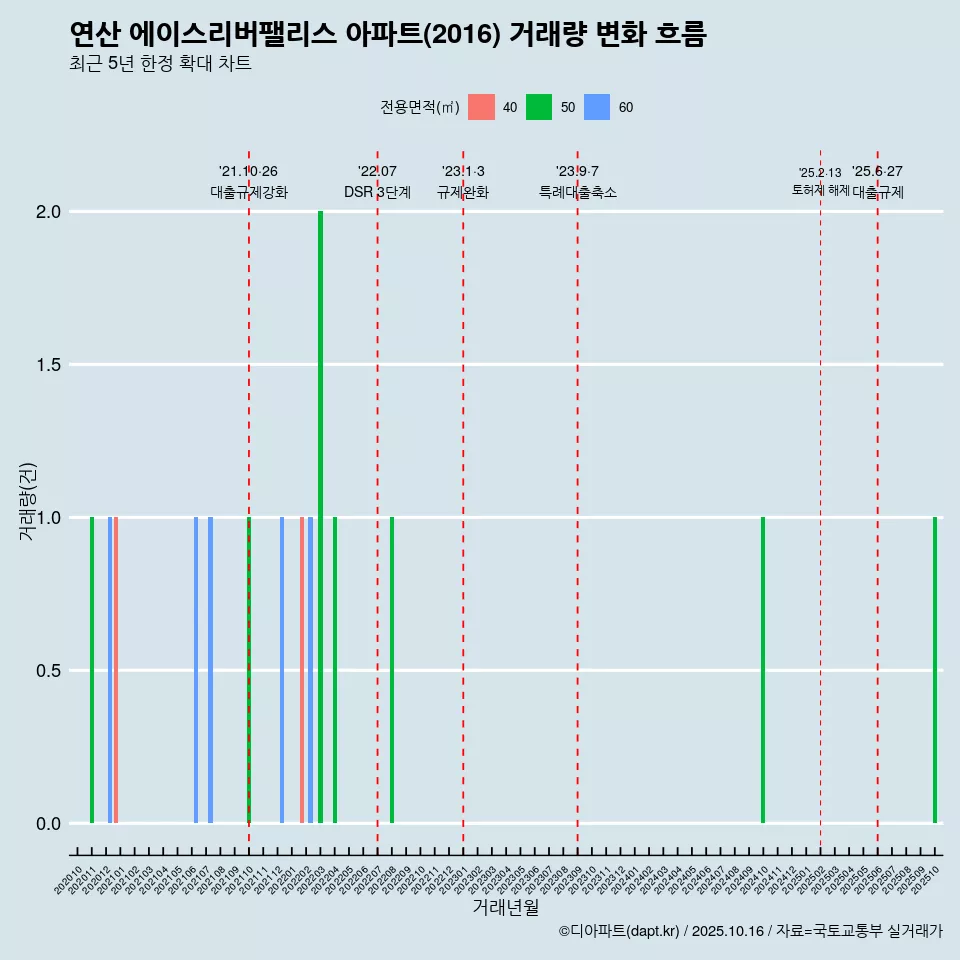 연산 에이스리버팰리스 아파트(2016) 거래량 변화 흐름