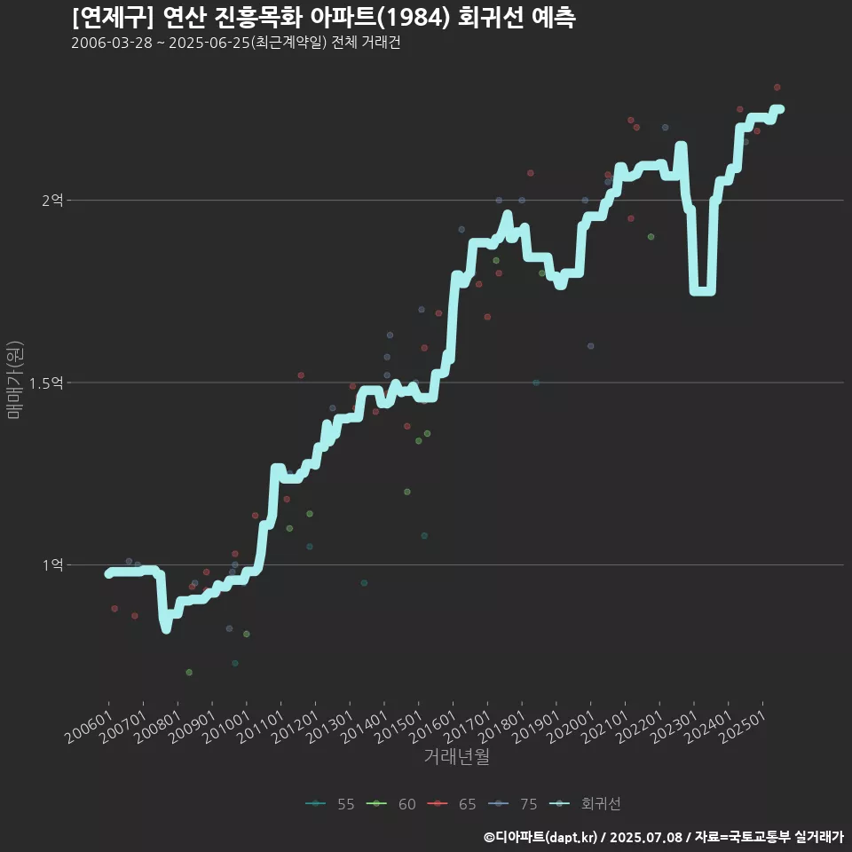 [연제구] 연산 진흥목화 아파트(1984) 회귀선 예측