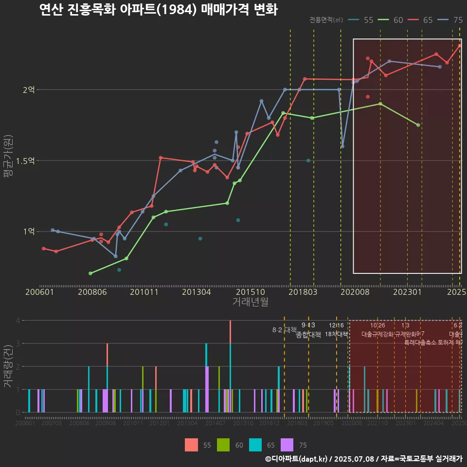 연산 진흥목화 아파트(1984) 매매가격 변화