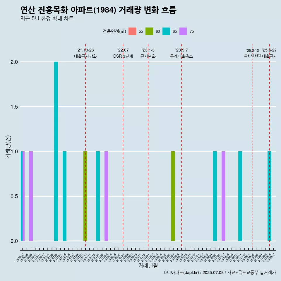 연산 진흥목화 아파트(1984) 거래량 변화 흐름