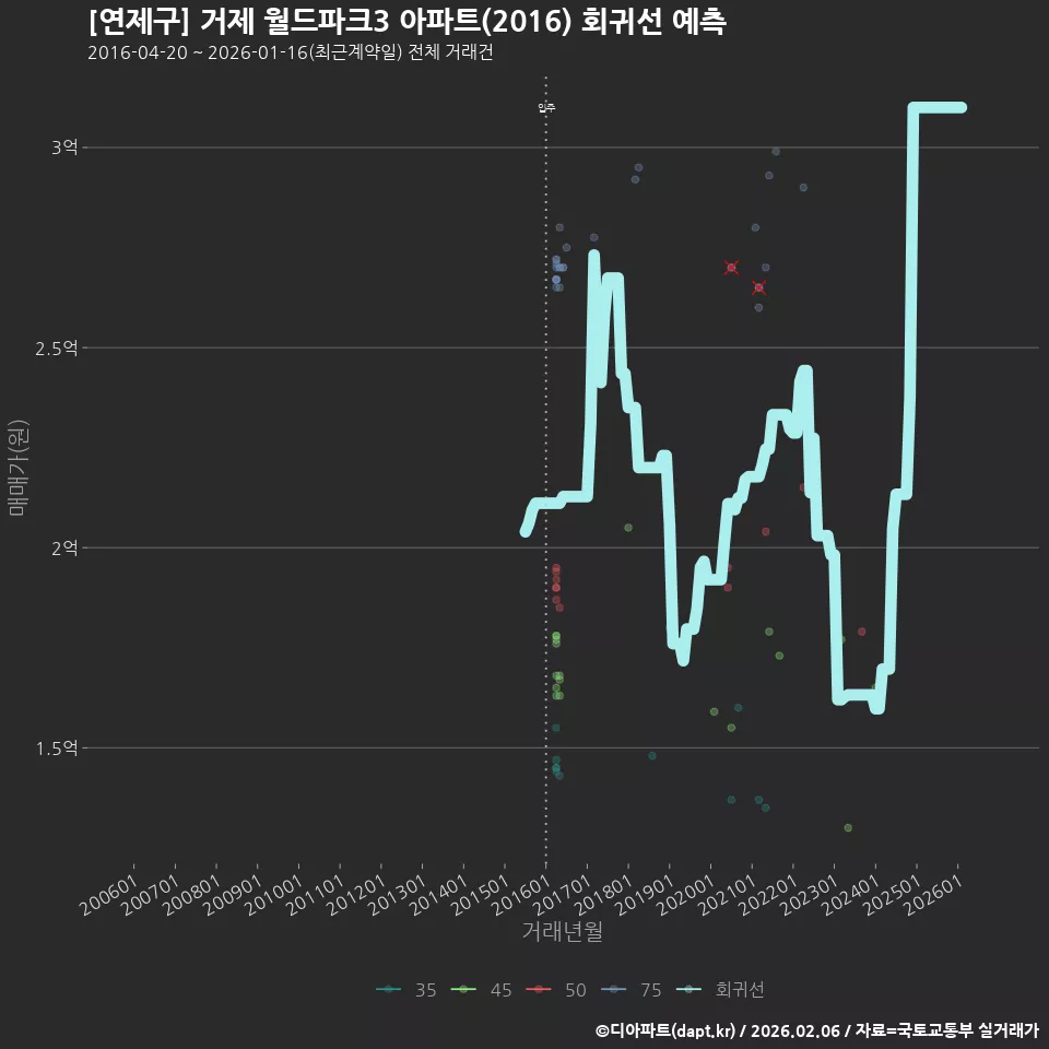 [연제구] 거제 월드파크3 아파트(2016) 회귀선 예측
