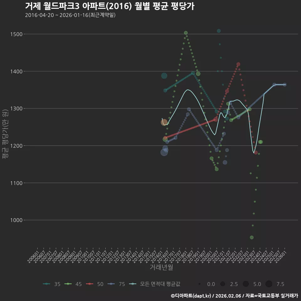 거제 월드파크3 아파트(2016) 월별 평균 평당가