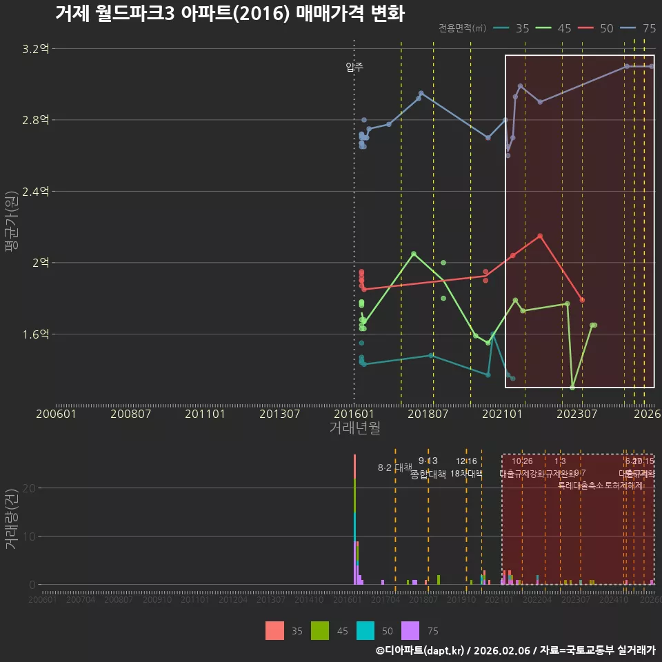 거제 월드파크3 아파트(2016) 매매가격 변화