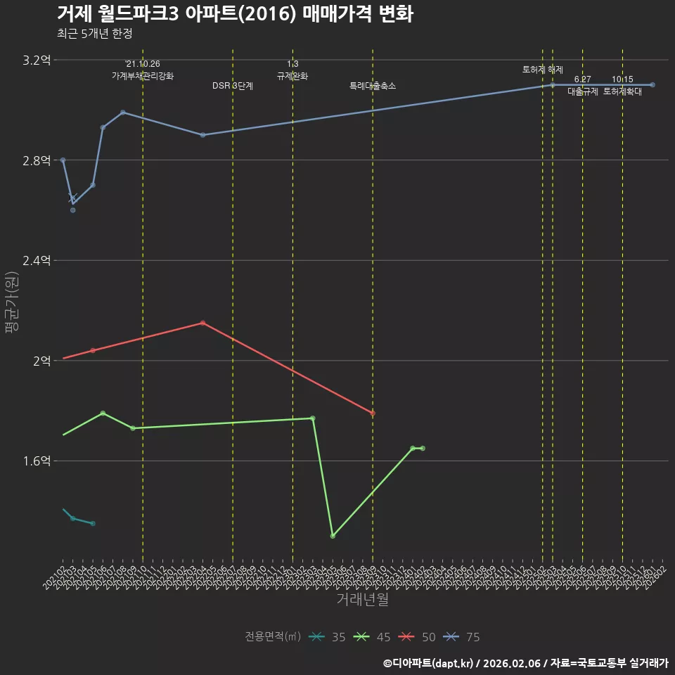 거제 월드파크3 아파트(2016) 매매가격 변화