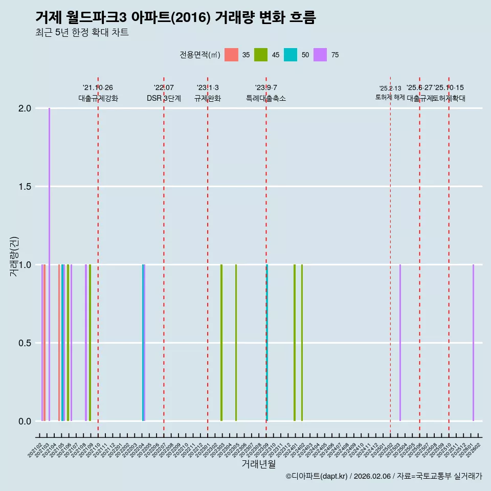 거제 월드파크3 아파트(2016) 거래량 변화 흐름
