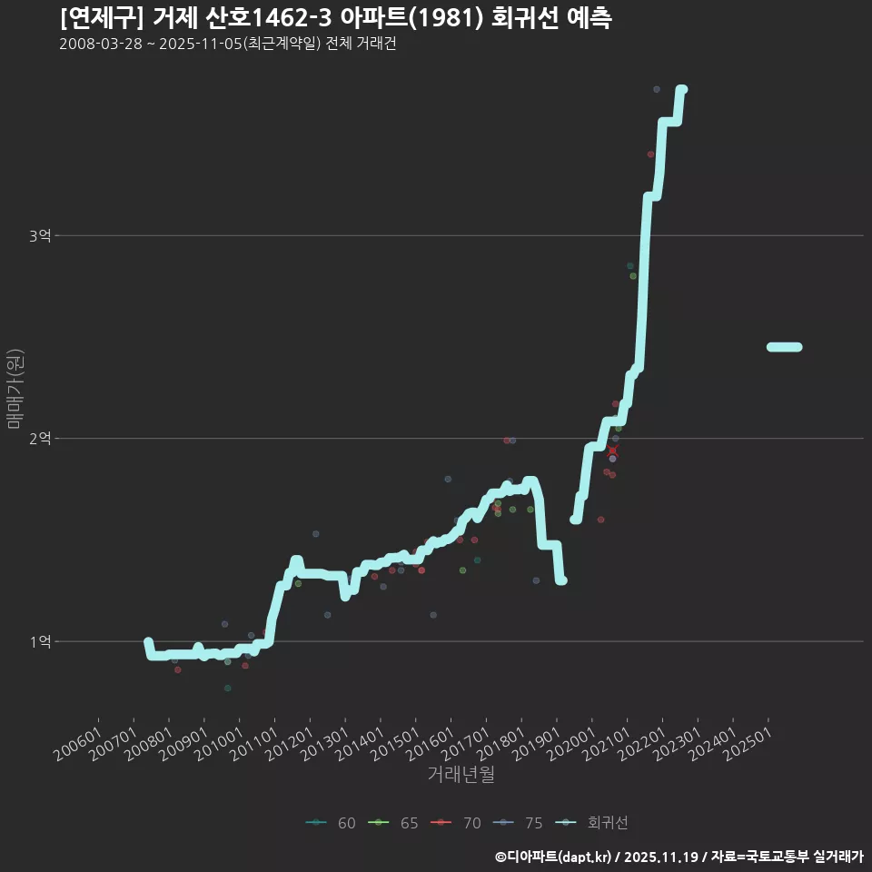 [연제구] 거제 산호1462-3 아파트(1981) 회귀선 예측
