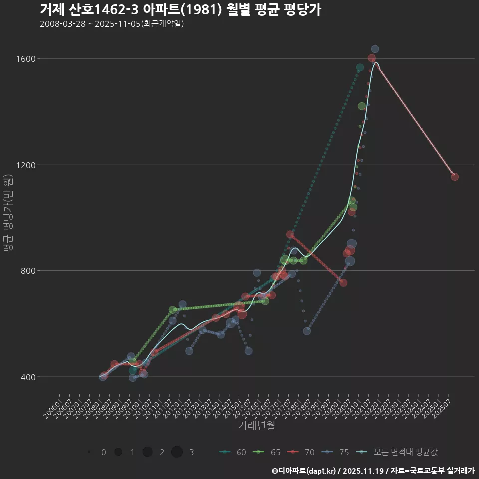 거제 산호1462-3 아파트(1981) 월별 평균 평당가