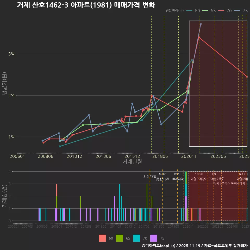 거제 산호1462-3 아파트(1981) 매매가격 변화