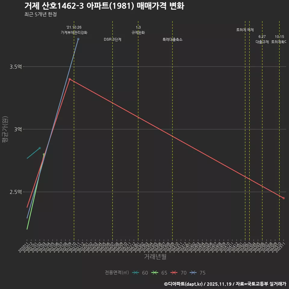 거제 산호1462-3 아파트(1981) 매매가격 변화