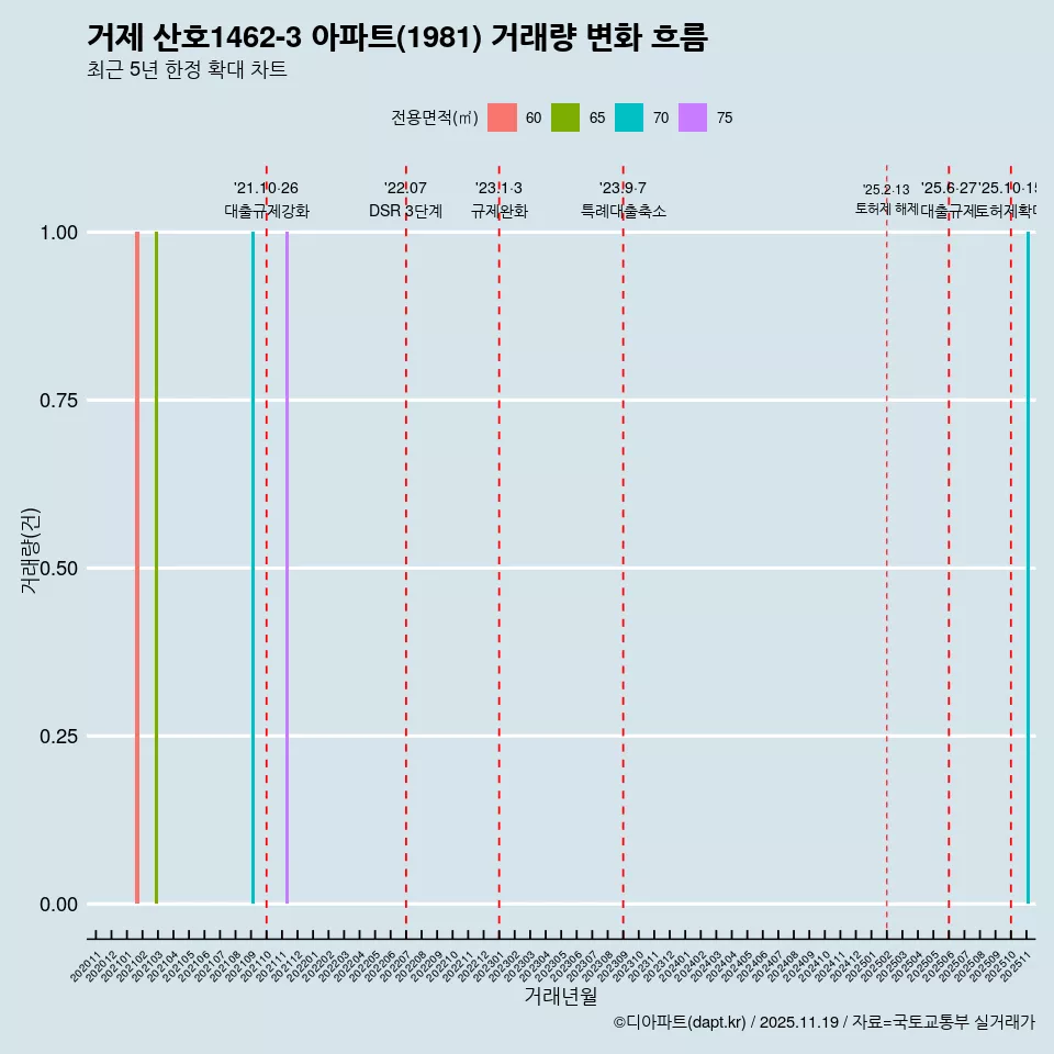 거제 산호1462-3 아파트(1981) 거래량 변화 흐름