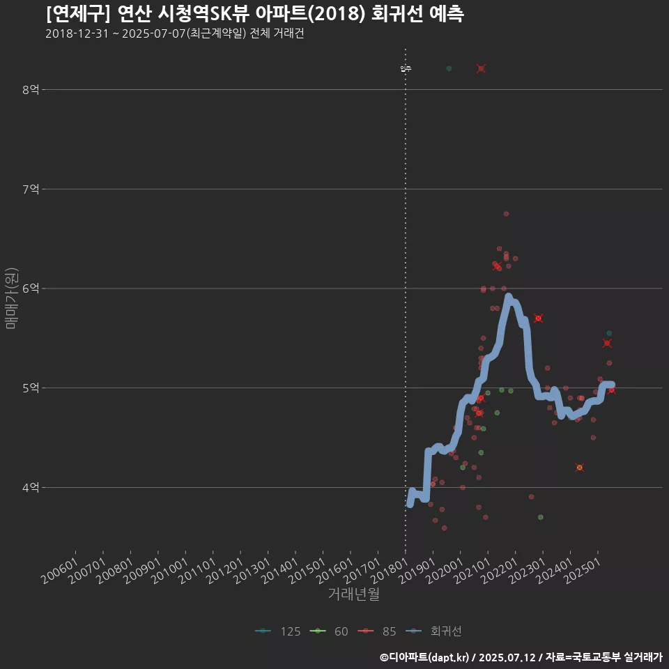 [연제구] 연산 시청역SK뷰 아파트(2018) 회귀선 예측