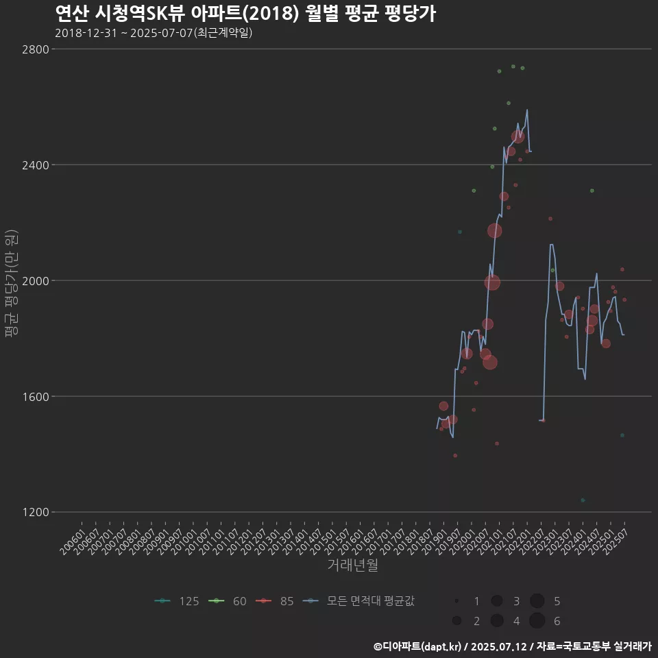 연산 시청역SK뷰 아파트(2018) 월별 평균 평당가