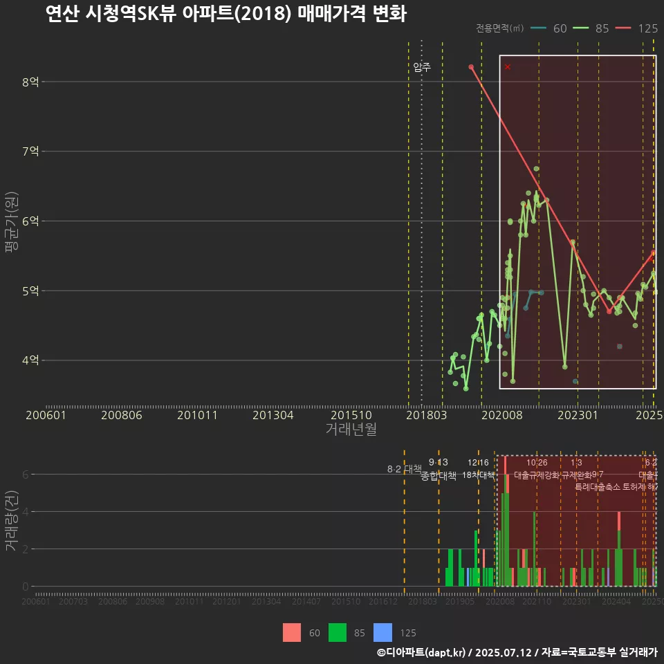 연산 시청역SK뷰 아파트(2018) 매매가격 변화