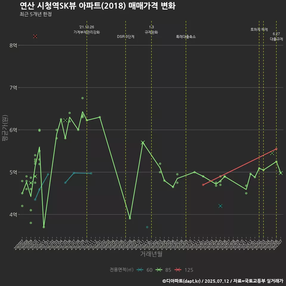 연산 시청역SK뷰 아파트(2018) 매매가격 변화