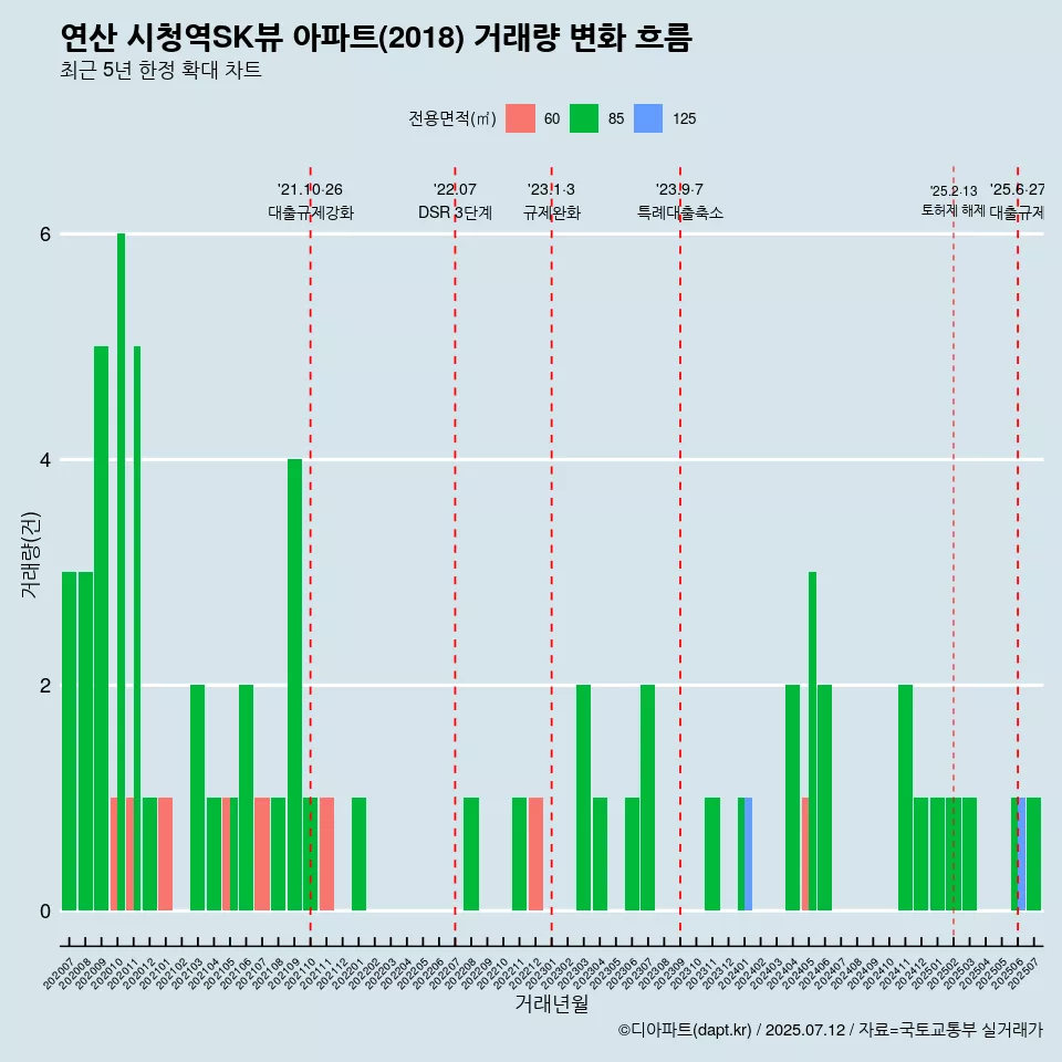연산 시청역SK뷰 아파트(2018) 거래량 변화 흐름