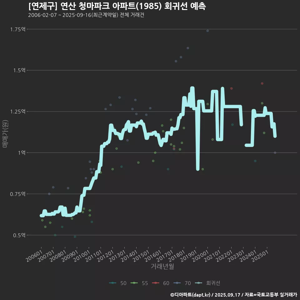 [연제구] 연산 청마파크 아파트(1985) 회귀선 예측