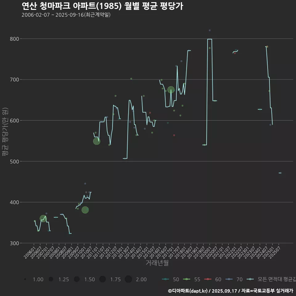 연산 청마파크 아파트(1985) 월별 평균 평당가