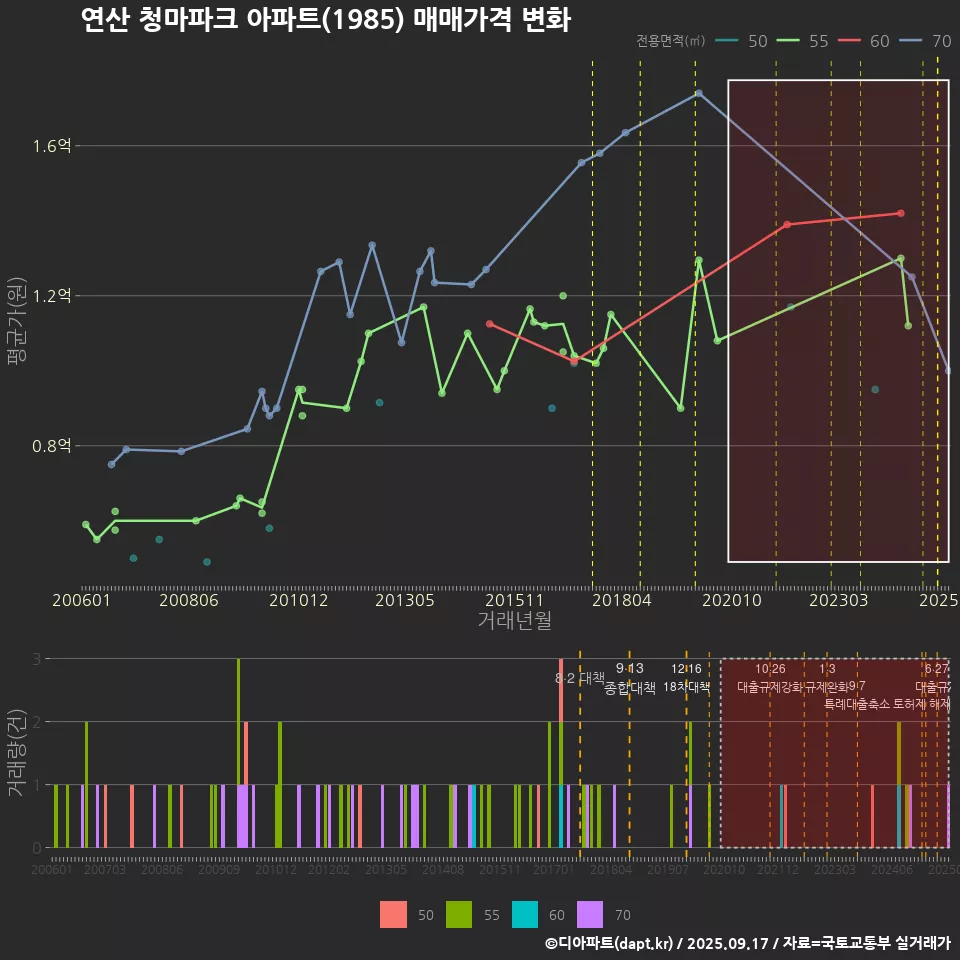 연산 청마파크 아파트(1985) 매매가격 변화