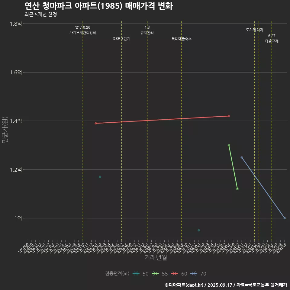 연산 청마파크 아파트(1985) 매매가격 변화