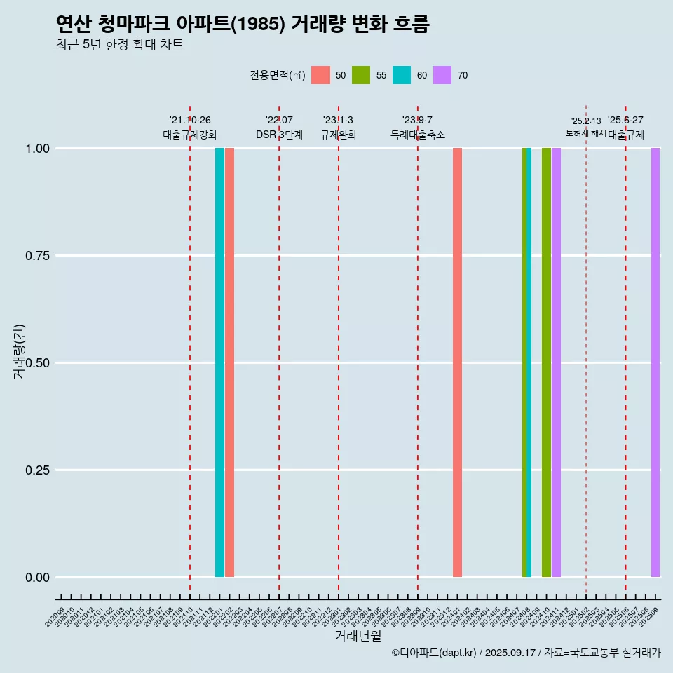 연산 청마파크 아파트(1985) 거래량 변화 흐름