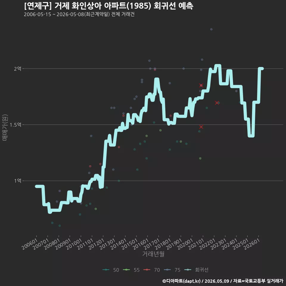 [연제구] 거제 화인상아 아파트(1985) 회귀선 예측