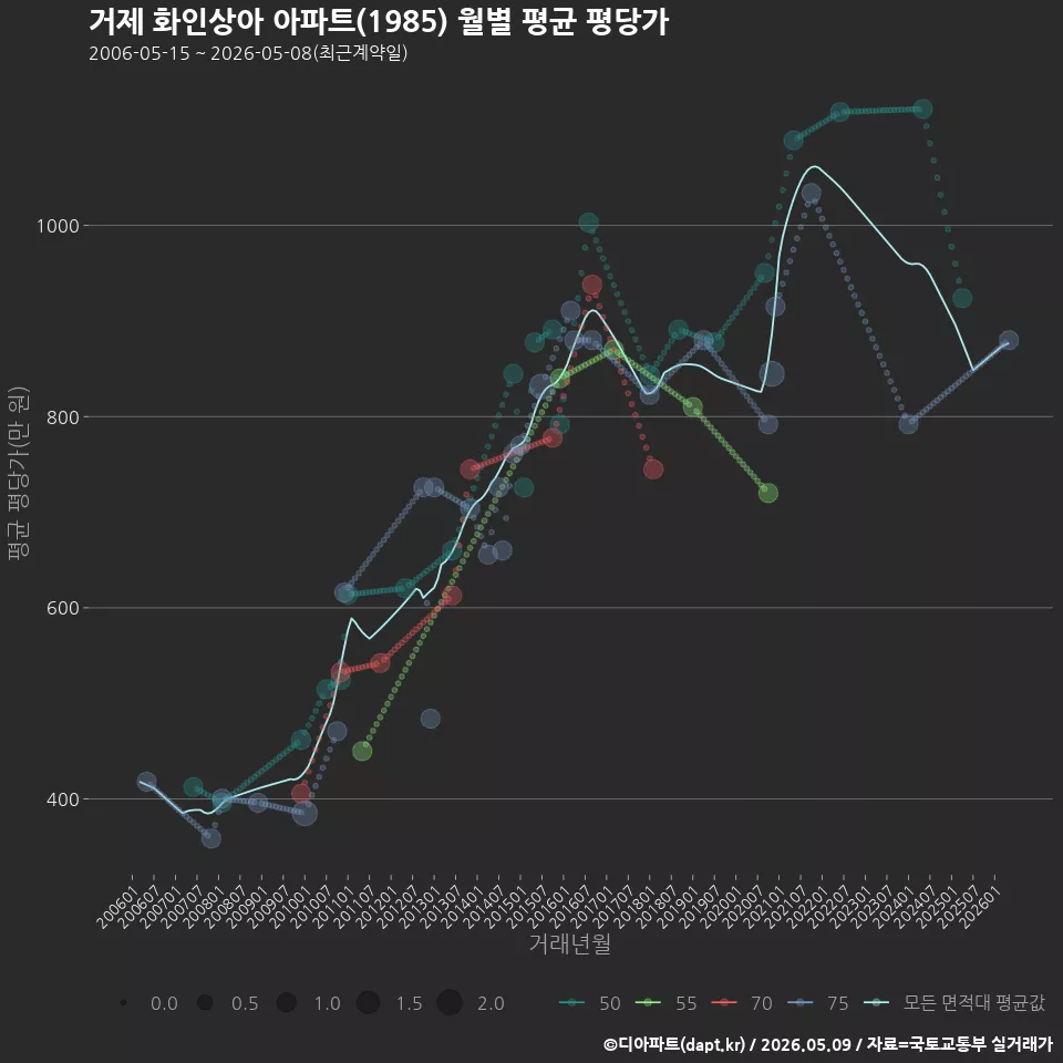 거제 화인상아 아파트(1985) 월별 평균 평당가