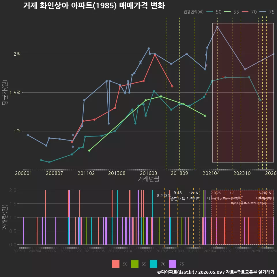 거제 화인상아 아파트(1985) 매매가격 변화