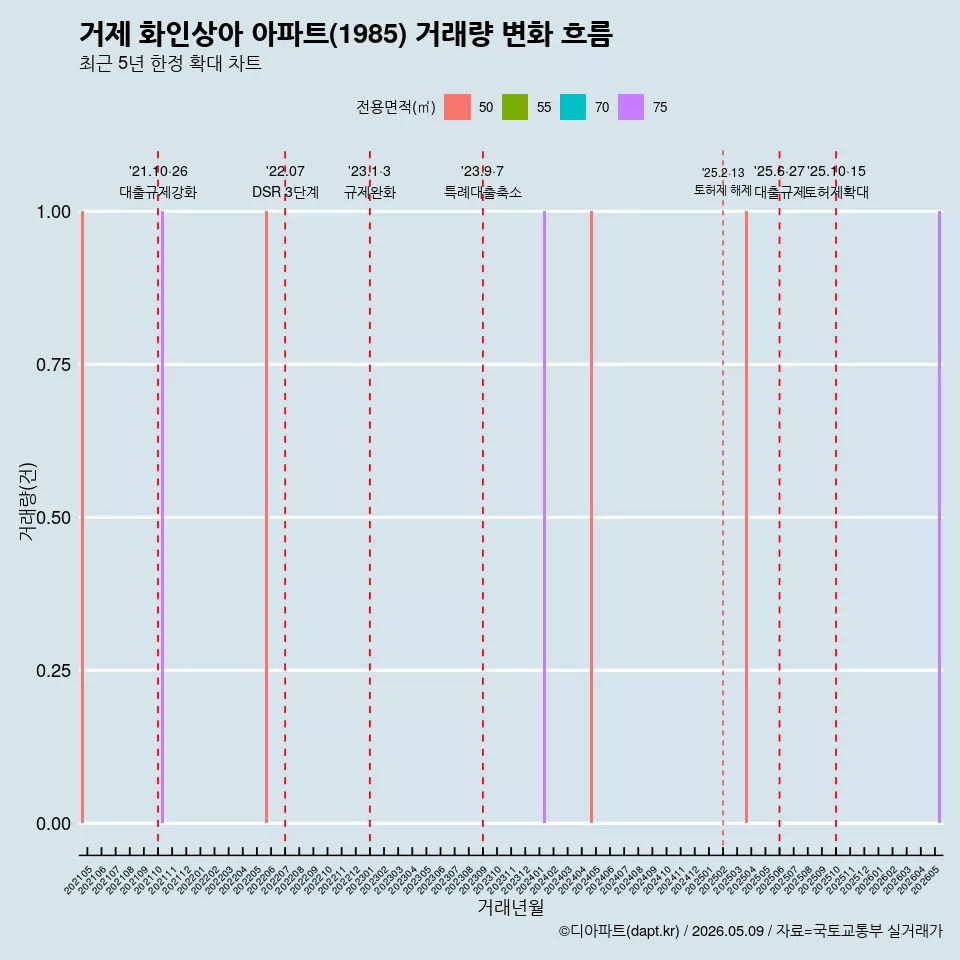 거제 화인상아 아파트(1985) 거래량 변화 흐름