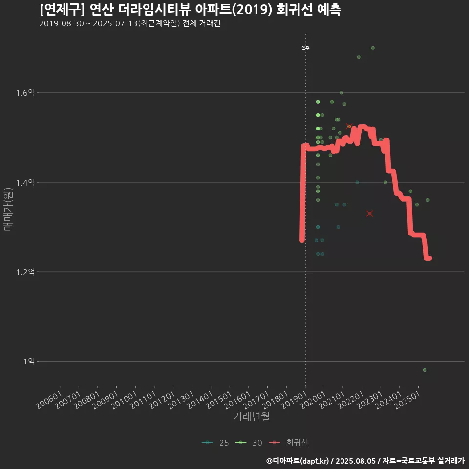 [연제구] 연산 더라임시티뷰 아파트(2019) 회귀선 예측