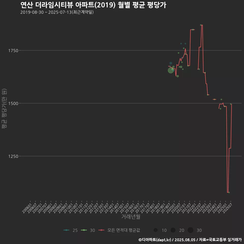 연산 더라임시티뷰 아파트(2019) 월별 평균 평당가