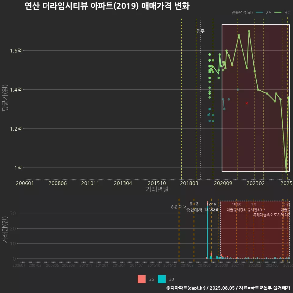 연산 더라임시티뷰 아파트(2019) 매매가격 변화