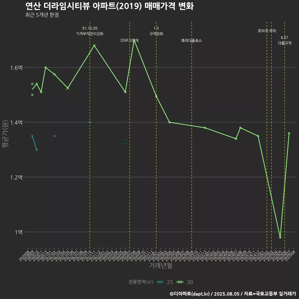 연산 더라임시티뷰 아파트(2019) 매매가격 변화
