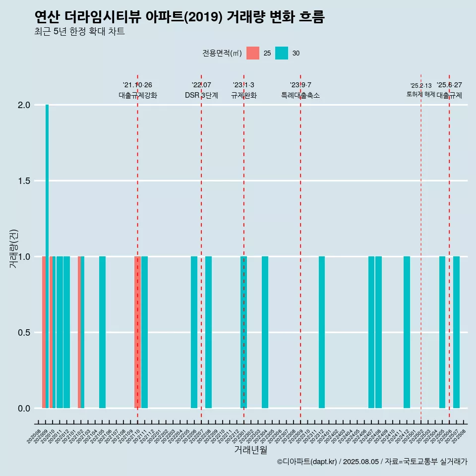 연산 더라임시티뷰 아파트(2019) 거래량 변화 흐름