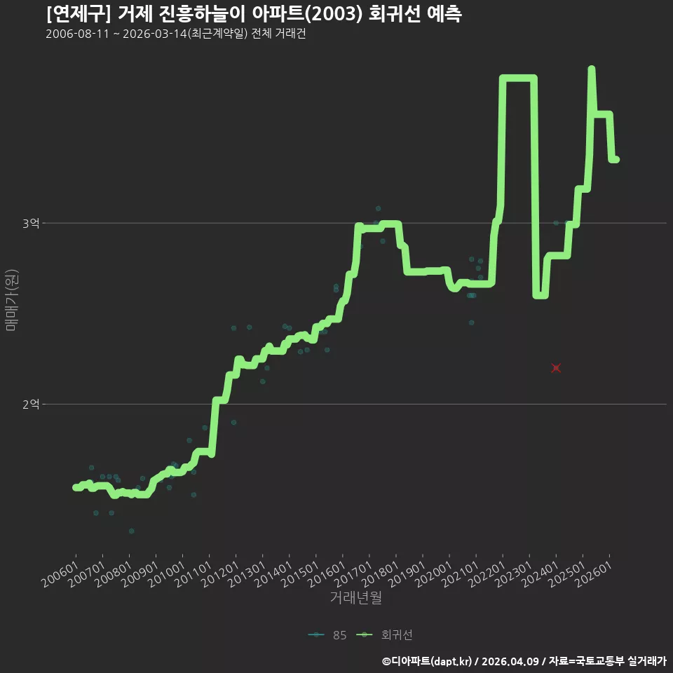 [연제구] 거제 진흥하늘이 아파트(2003) 회귀선 예측