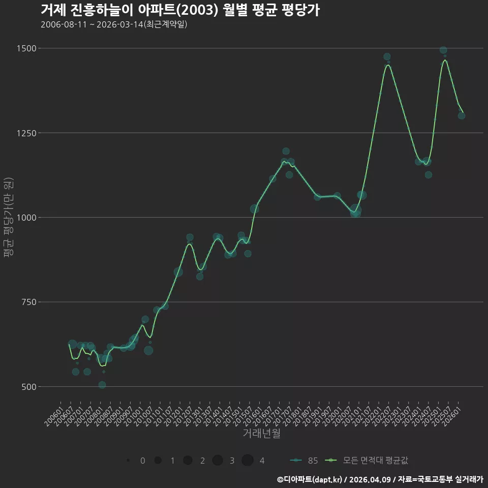 거제 진흥하늘이 아파트(2003) 월별 평균 평당가