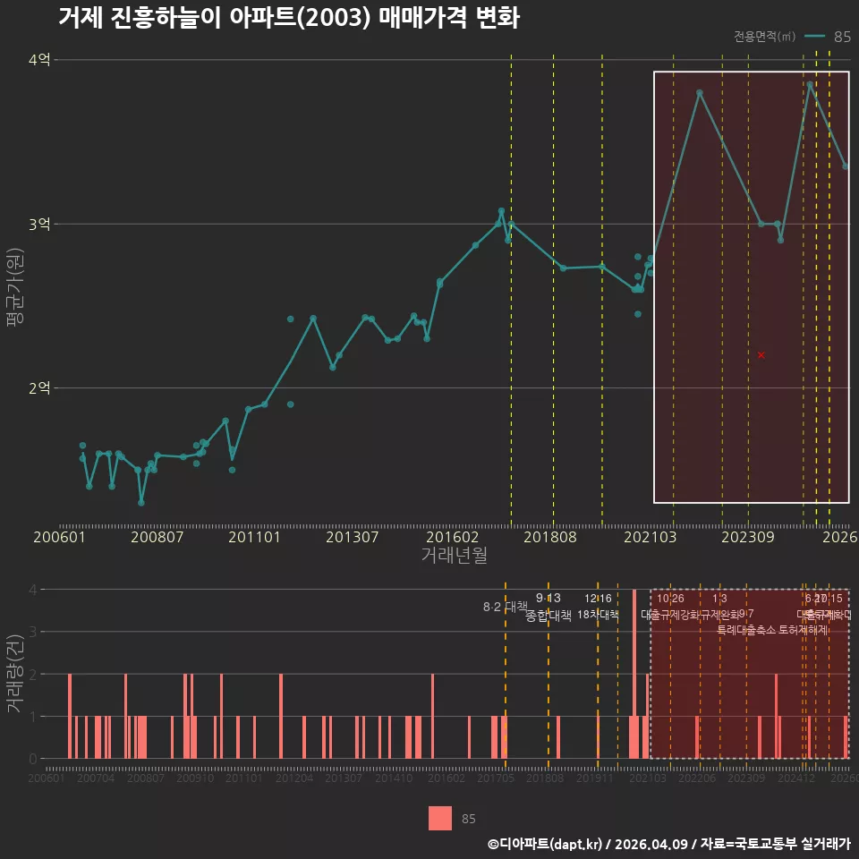 거제 진흥하늘이 아파트(2003) 매매가격 변화