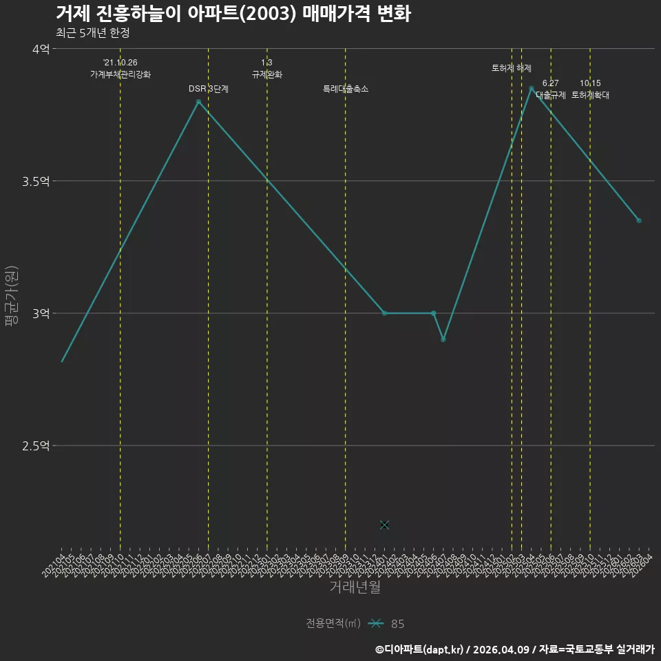 거제 진흥하늘이 아파트(2003) 매매가격 변화