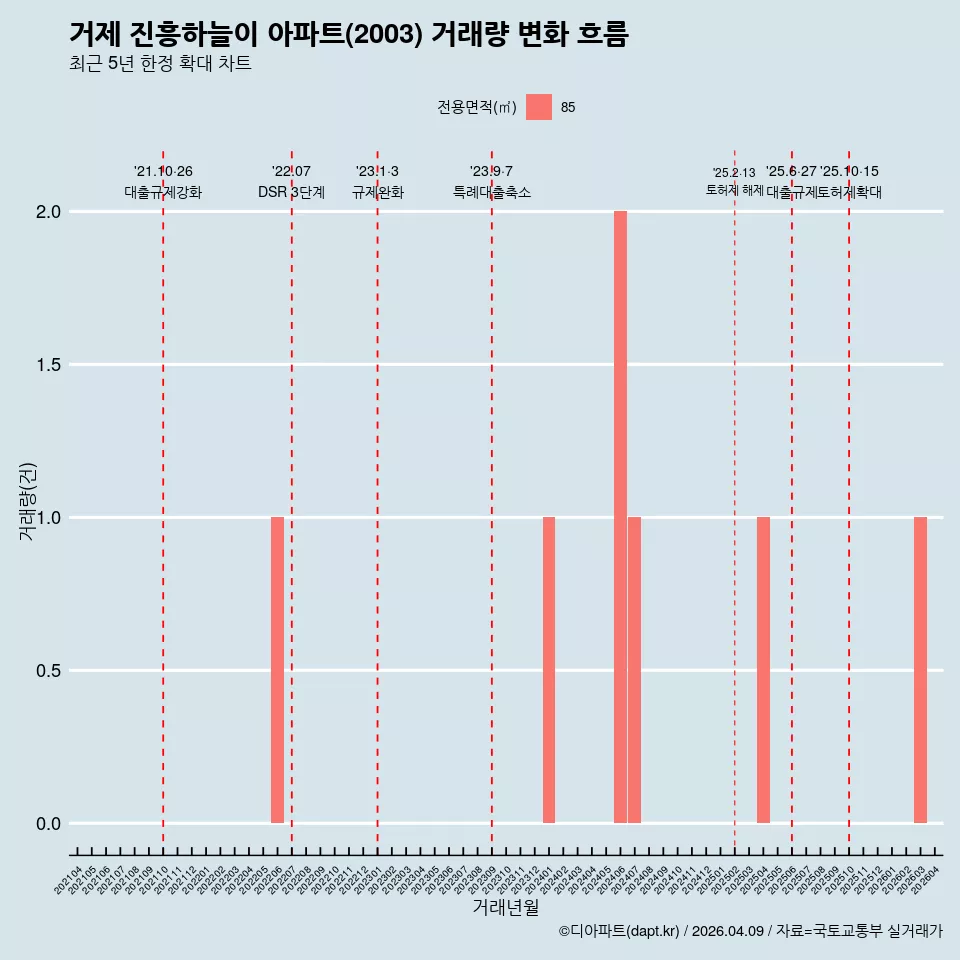 거제 진흥하늘이 아파트(2003) 거래량 변화 흐름