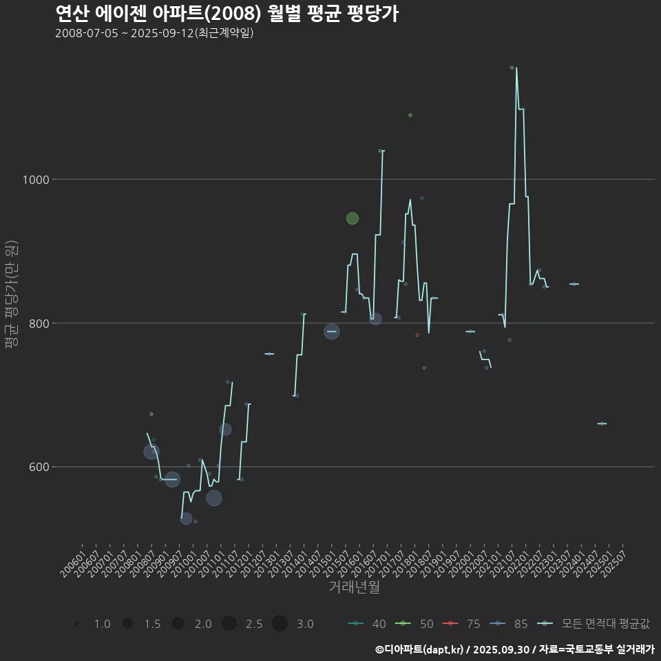 연산 에이젠 아파트(2008) 월별 평균 평당가