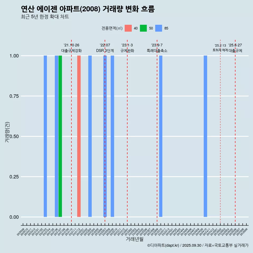 연산 에이젠 아파트(2008) 거래량 변화 흐름