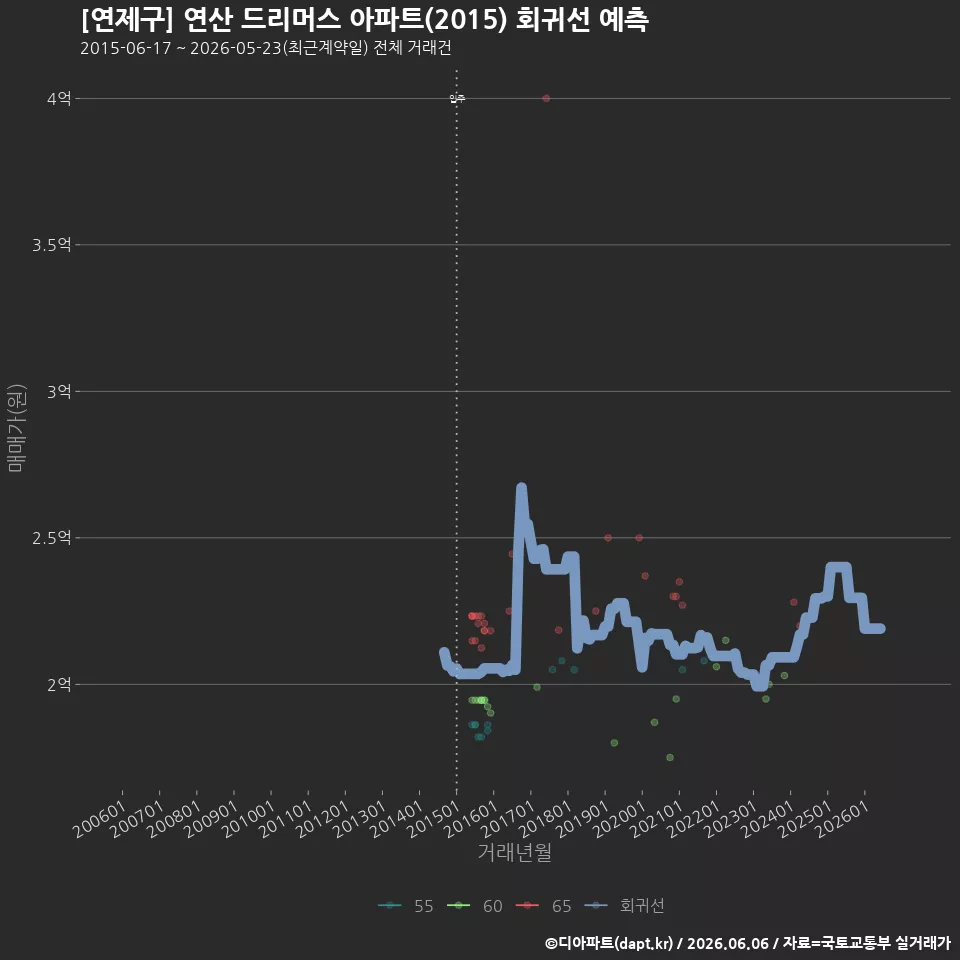 [연제구] 연산 드리머스 아파트(2015) 회귀선 예측