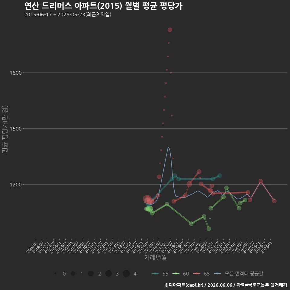 연산 드리머스 아파트(2015) 월별 평균 평당가