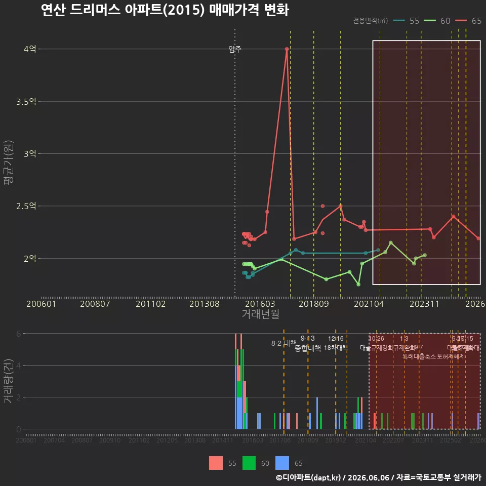 연산 드리머스 아파트(2015) 매매가격 변화