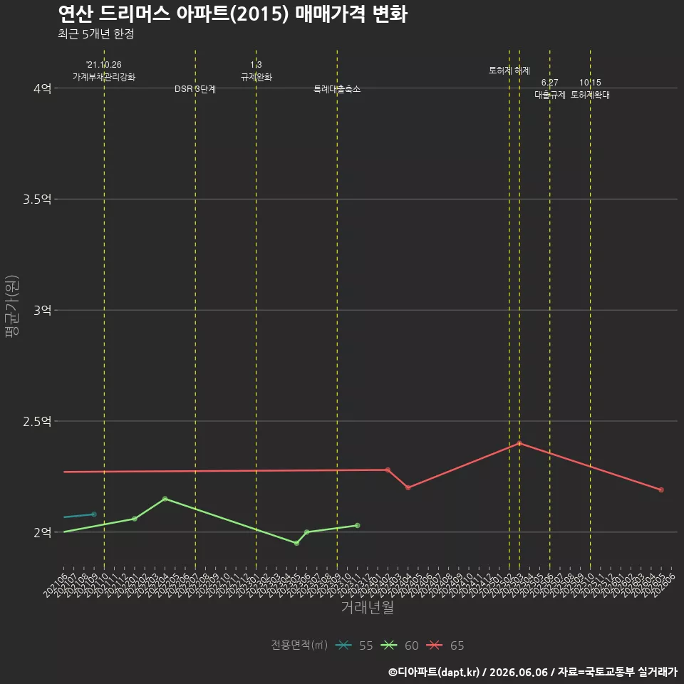연산 드리머스 아파트(2015) 매매가격 변화