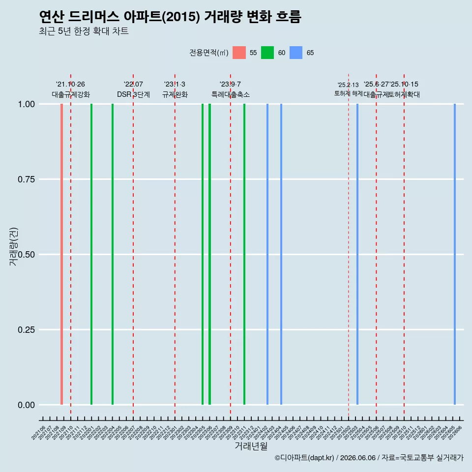연산 드리머스 아파트(2015) 거래량 변화 흐름