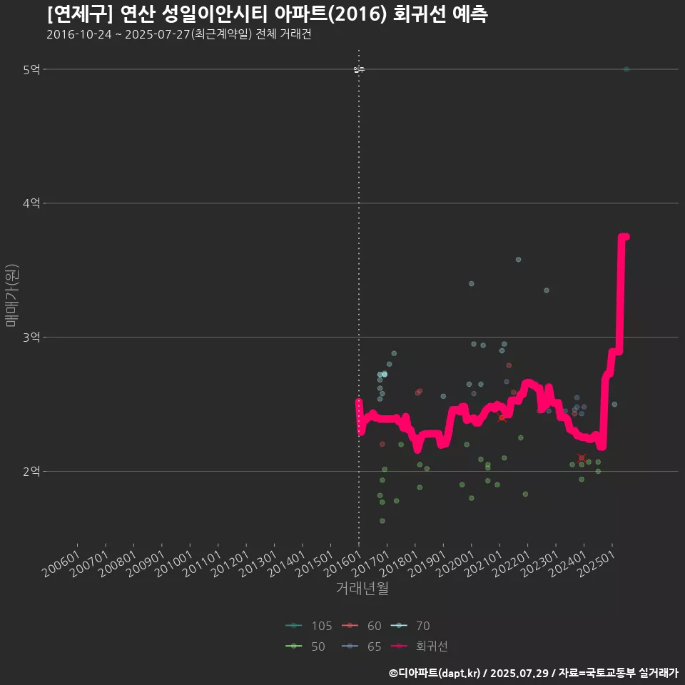 [연제구] 연산 성일이안시티 아파트(2016) 회귀선 예측