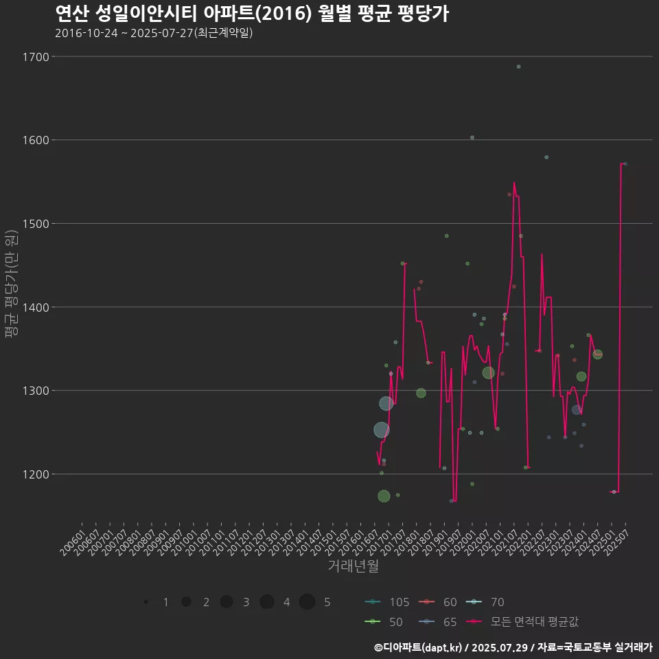 연산 성일이안시티 아파트(2016) 월별 평균 평당가