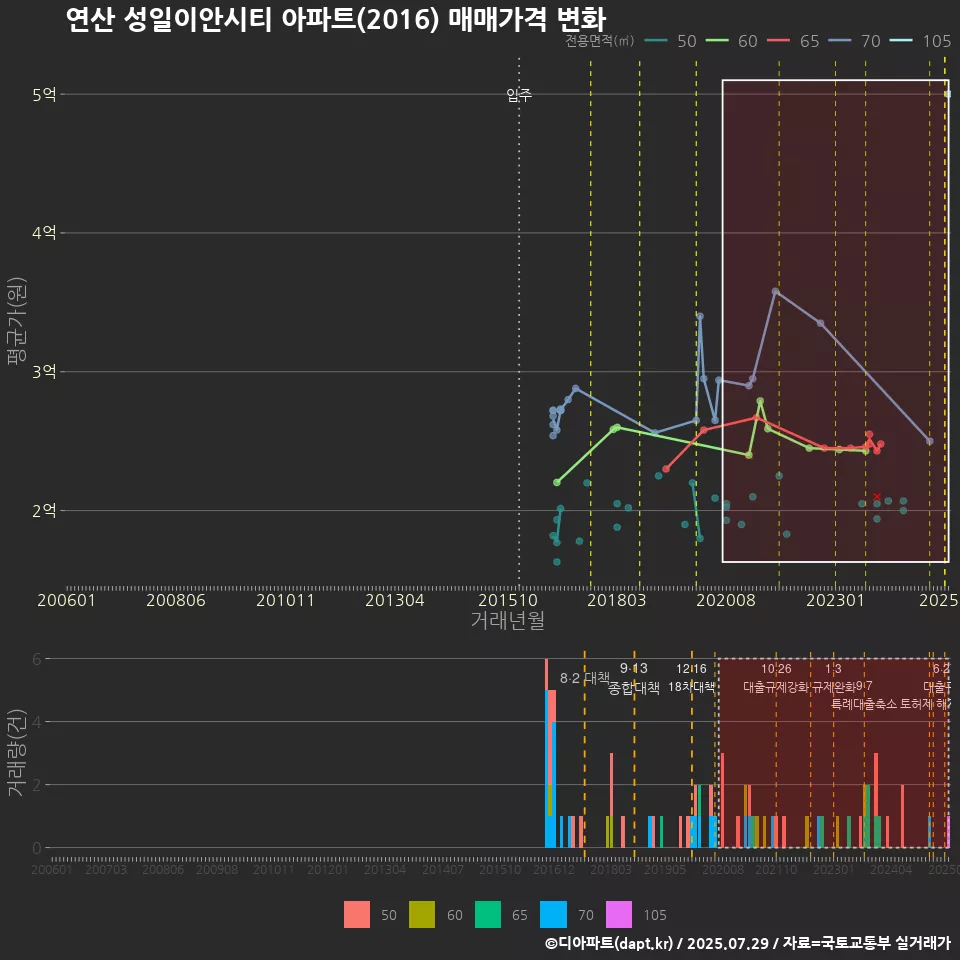 연산 성일이안시티 아파트(2016) 매매가격 변화